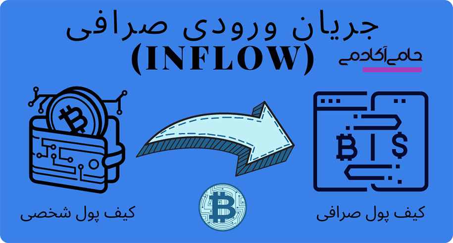 جریان ورود بیت کوین به صرافی (inflow) - ورود بیت کوین به صرافی به چه معناست